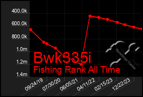 Total Graph of Bwk335i