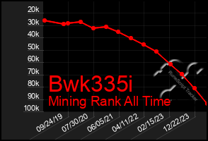 Total Graph of Bwk335i