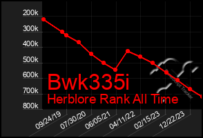 Total Graph of Bwk335i