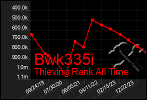 Total Graph of Bwk335i