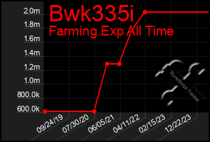Total Graph of Bwk335i