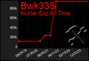 Total Graph of Bwk335i