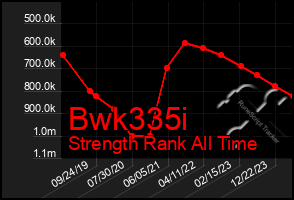 Total Graph of Bwk335i