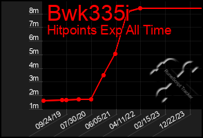 Total Graph of Bwk335i