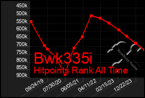 Total Graph of Bwk335i