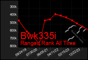 Total Graph of Bwk335i