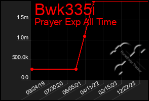 Total Graph of Bwk335i