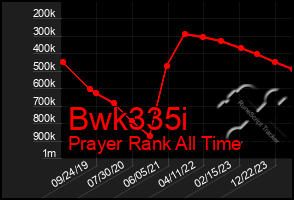 Total Graph of Bwk335i