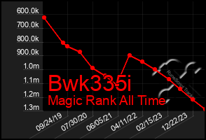 Total Graph of Bwk335i
