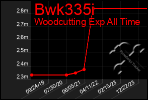 Total Graph of Bwk335i