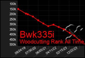 Total Graph of Bwk335i