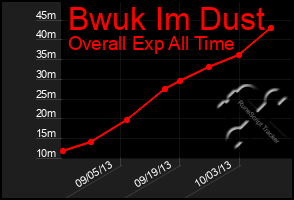 Total Graph of Bwuk Im Dust