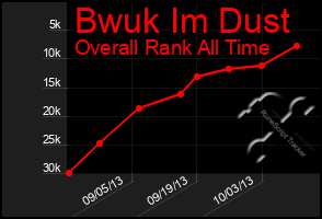 Total Graph of Bwuk Im Dust