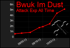 Total Graph of Bwuk Im Dust