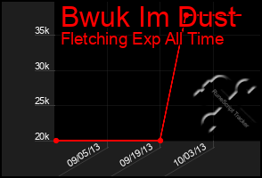 Total Graph of Bwuk Im Dust