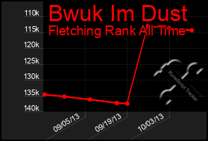 Total Graph of Bwuk Im Dust