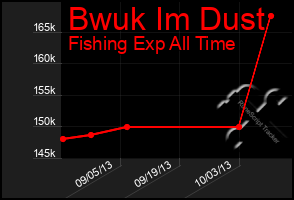 Total Graph of Bwuk Im Dust