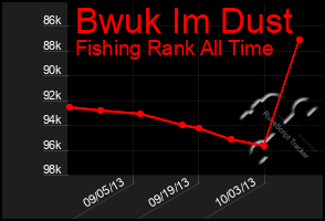 Total Graph of Bwuk Im Dust