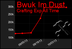 Total Graph of Bwuk Im Dust