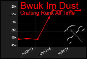 Total Graph of Bwuk Im Dust