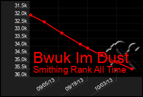 Total Graph of Bwuk Im Dust