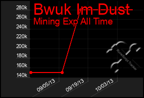 Total Graph of Bwuk Im Dust