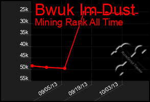 Total Graph of Bwuk Im Dust