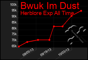 Total Graph of Bwuk Im Dust