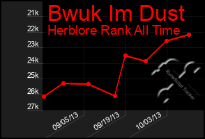 Total Graph of Bwuk Im Dust