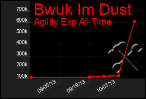 Total Graph of Bwuk Im Dust