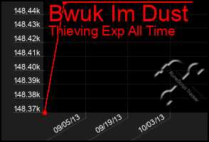 Total Graph of Bwuk Im Dust