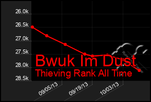 Total Graph of Bwuk Im Dust