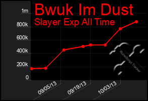 Total Graph of Bwuk Im Dust