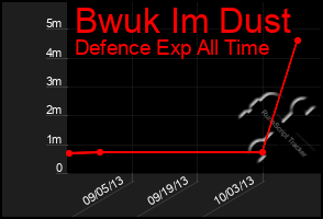 Total Graph of Bwuk Im Dust