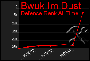 Total Graph of Bwuk Im Dust