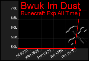 Total Graph of Bwuk Im Dust