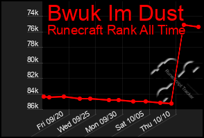 Total Graph of Bwuk Im Dust