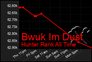 Total Graph of Bwuk Im Dust