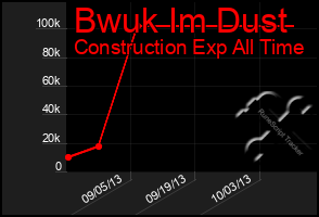 Total Graph of Bwuk Im Dust