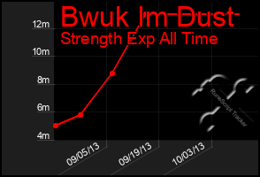 Total Graph of Bwuk Im Dust