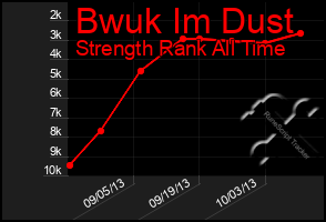 Total Graph of Bwuk Im Dust