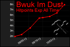 Total Graph of Bwuk Im Dust