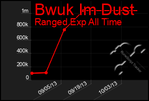 Total Graph of Bwuk Im Dust