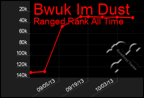 Total Graph of Bwuk Im Dust