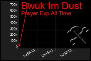 Total Graph of Bwuk Im Dust