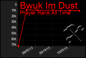 Total Graph of Bwuk Im Dust