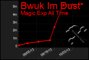 Total Graph of Bwuk Im Dust