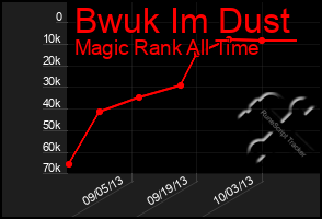 Total Graph of Bwuk Im Dust