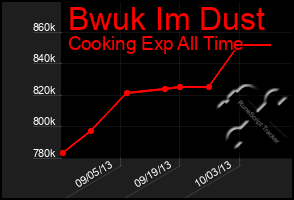 Total Graph of Bwuk Im Dust