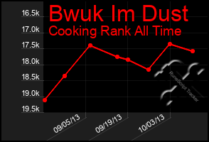 Total Graph of Bwuk Im Dust